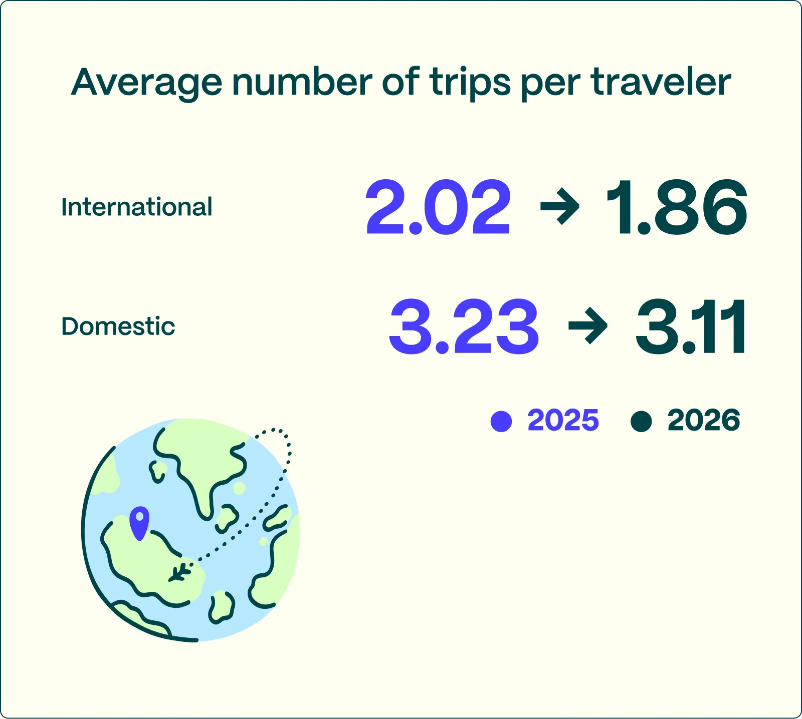 Average number of trips per traveler 2025 vs. 2026