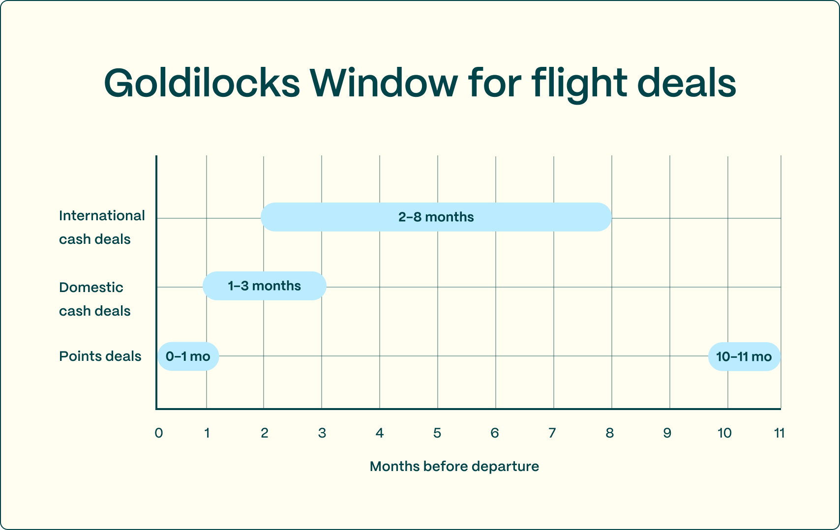 Goldilocks Window for flight deals