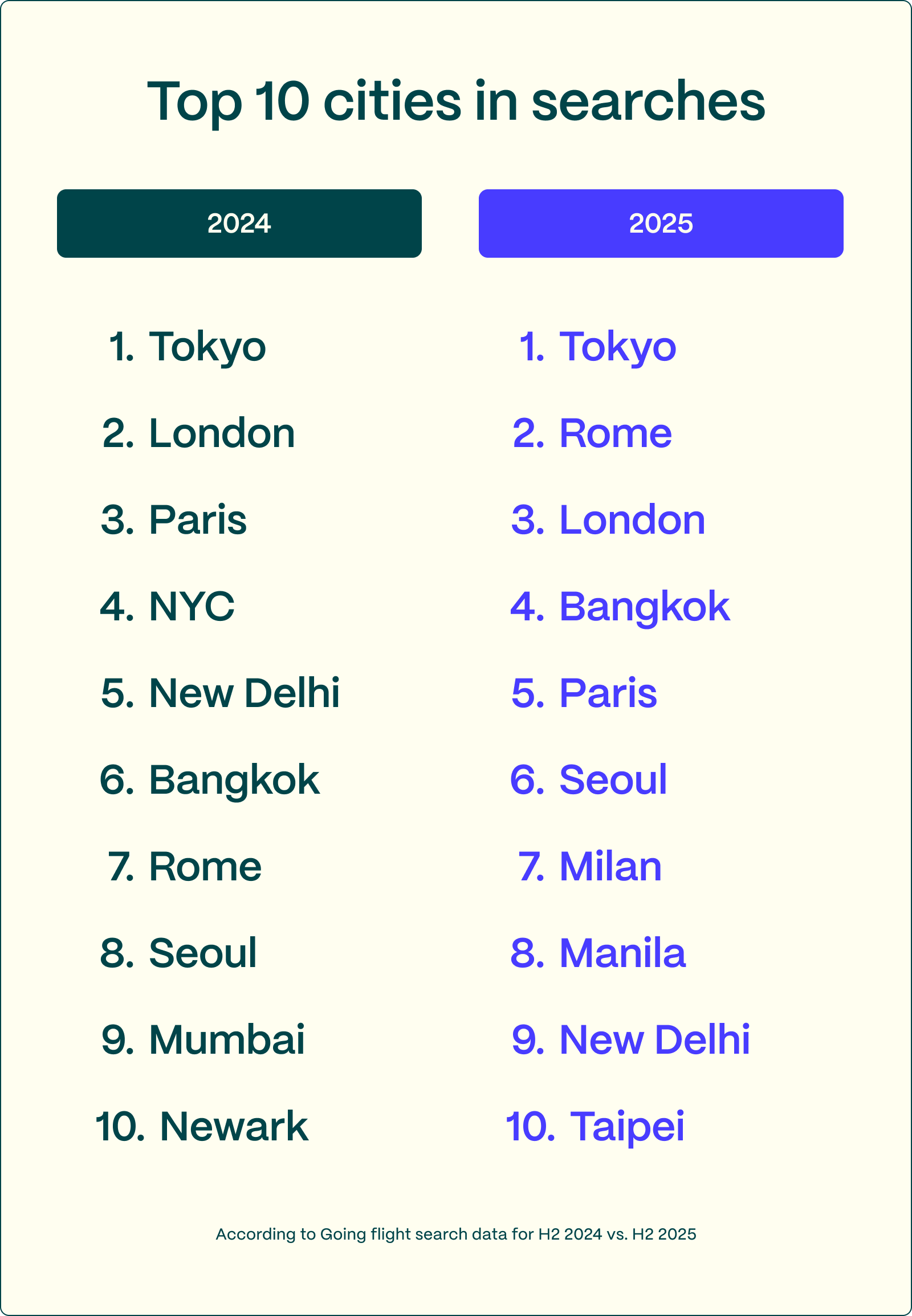 Top 10 cities in searches