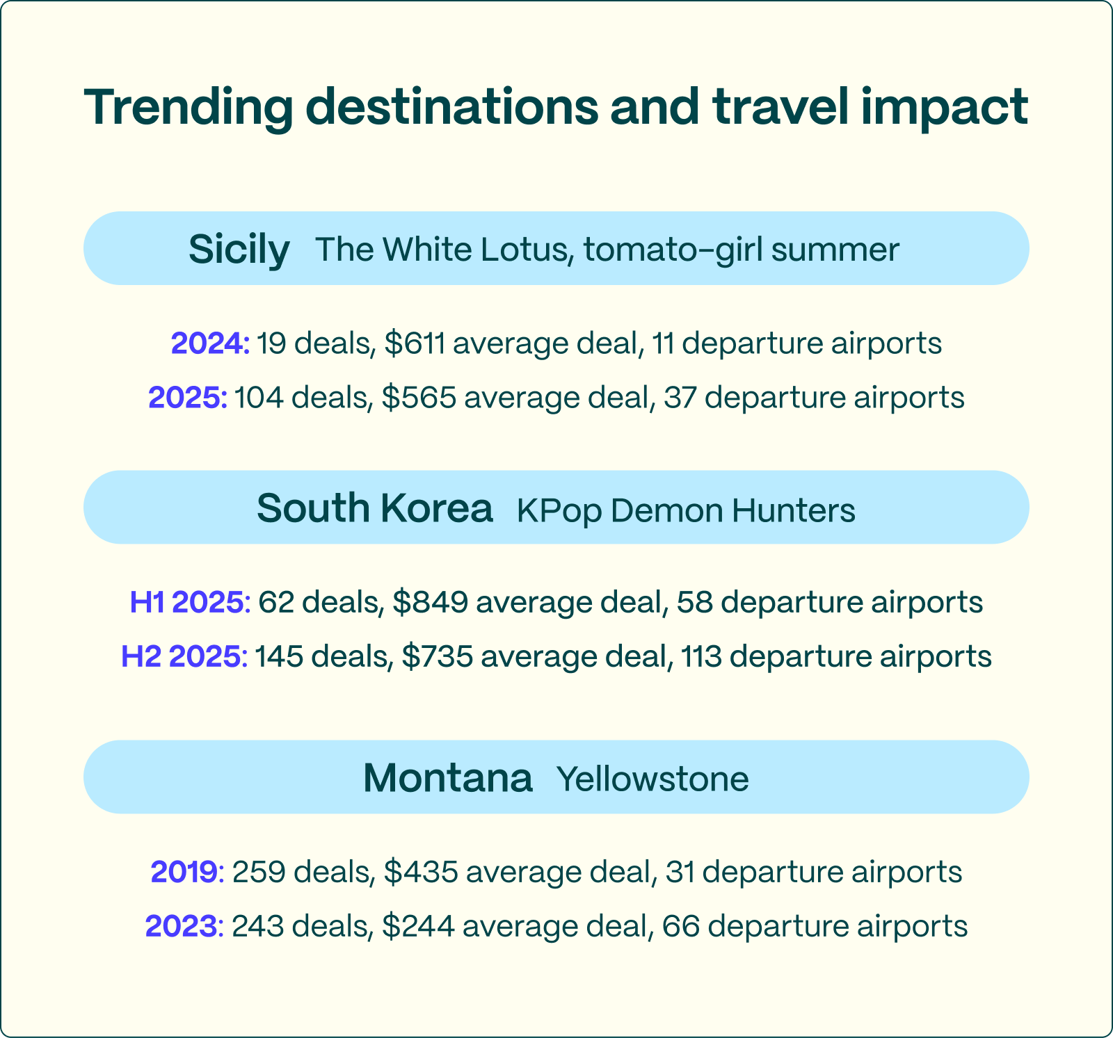 Trending destinations and travel impact