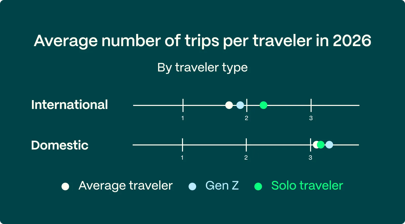 Average number of trips per traveler in 2026