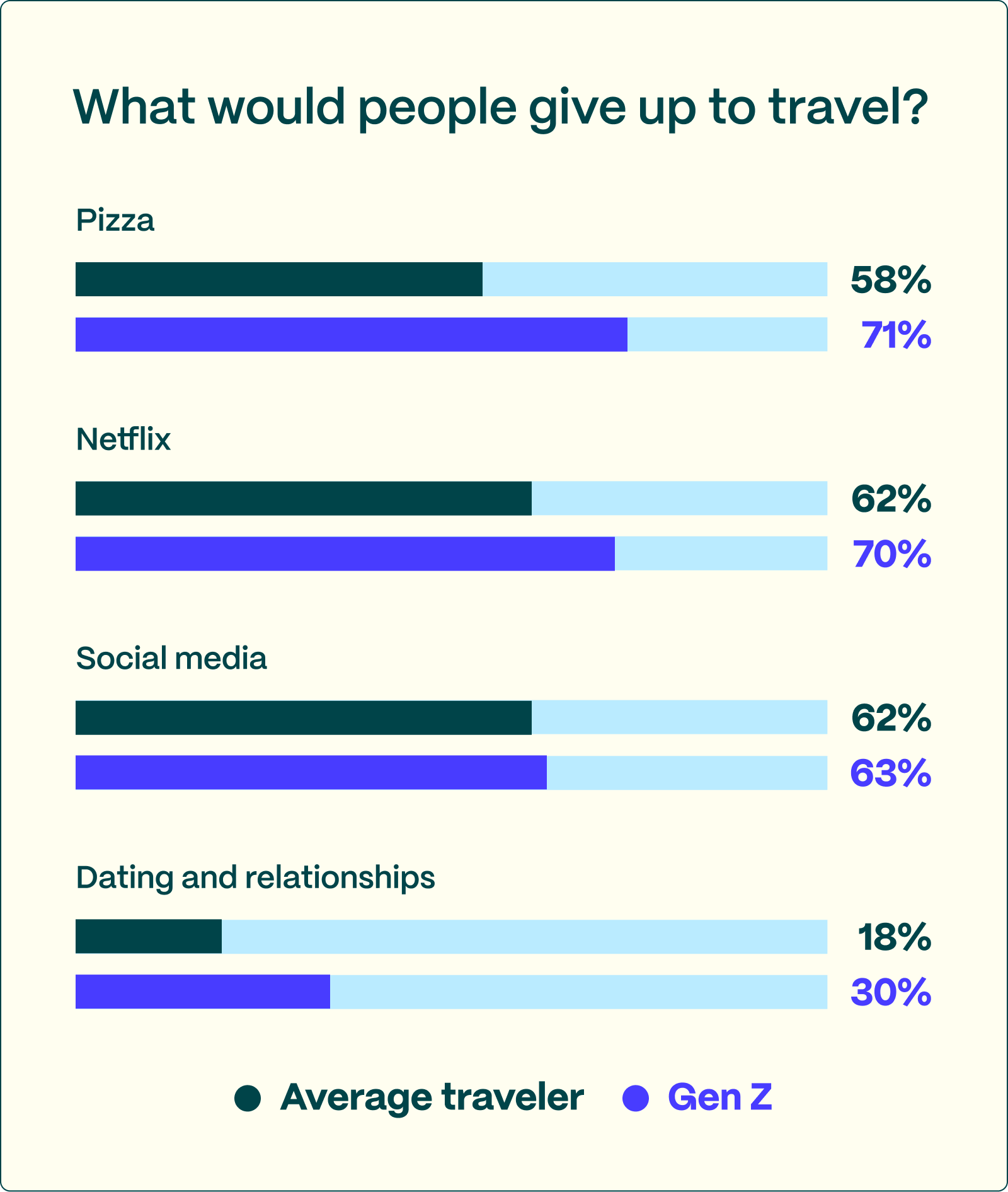 What would people give up in order to travel? 