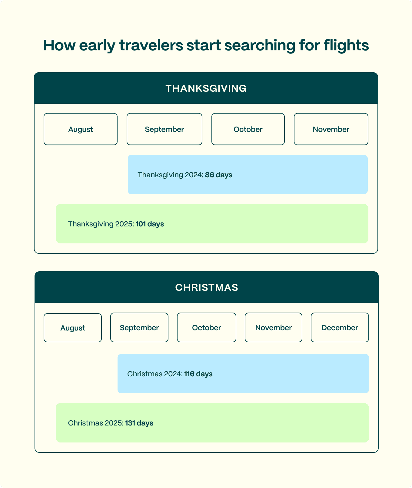How early travelers start searching for flights.png
