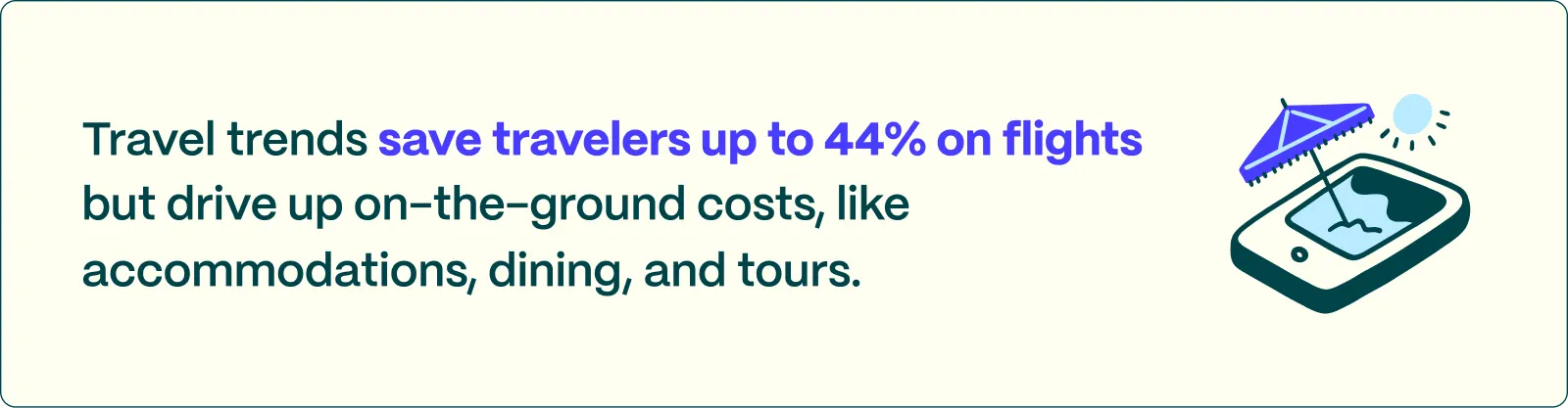 Travel trends save travelers up to 44% on flights but drive up on-the-ground costs, like accommodations, dining, and tours. 