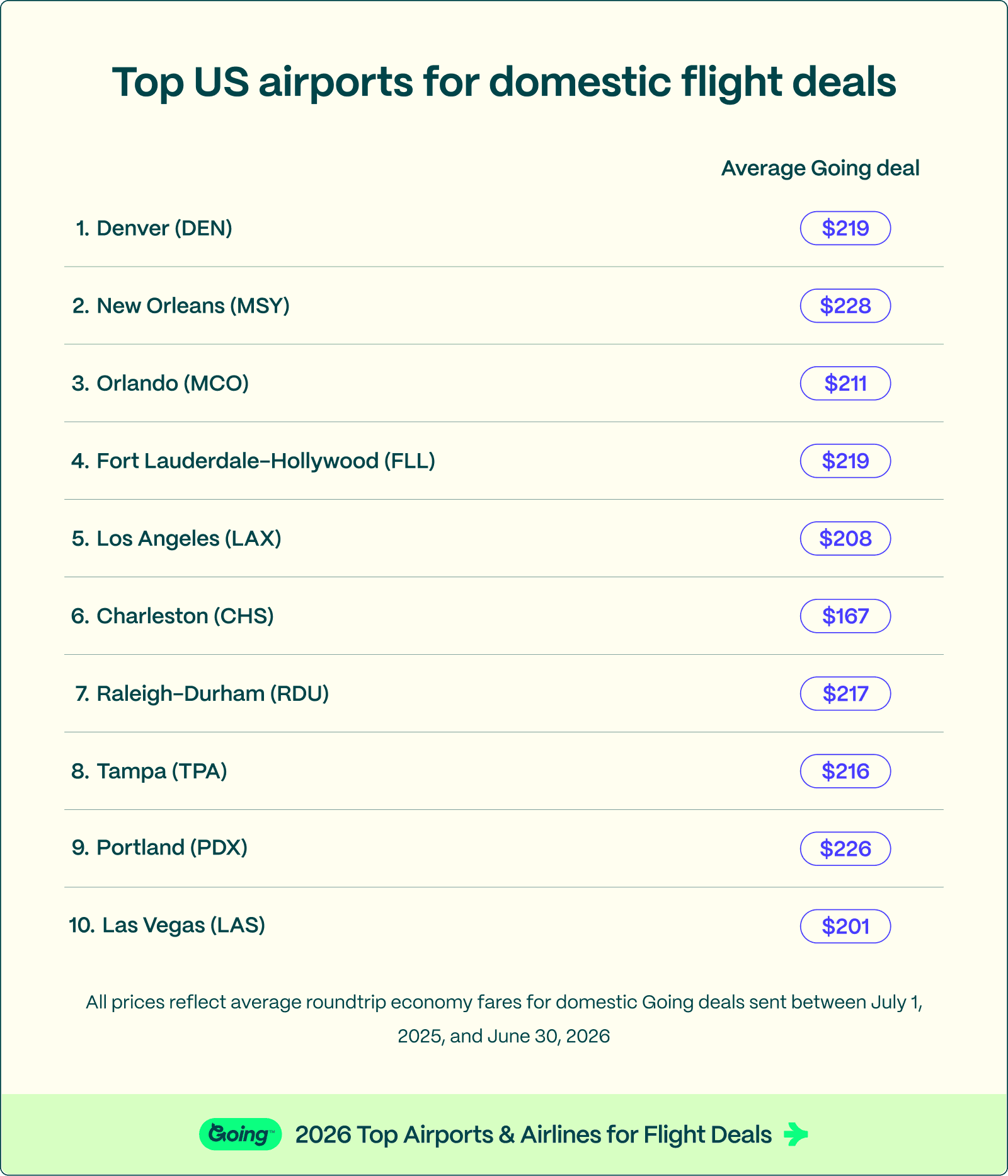 Top 10 US airports for domestic flights.png