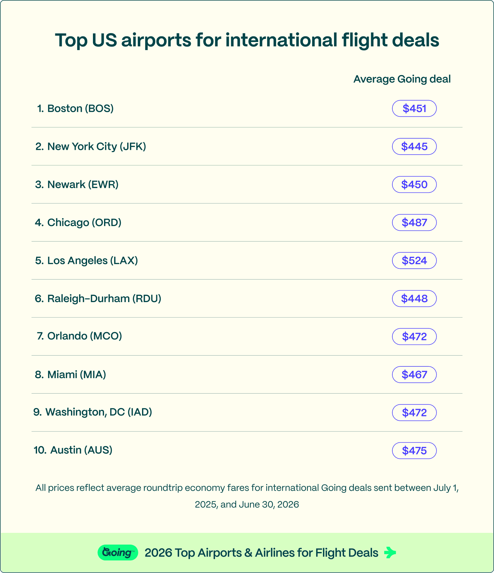 Top 10 US airports for international flights.png