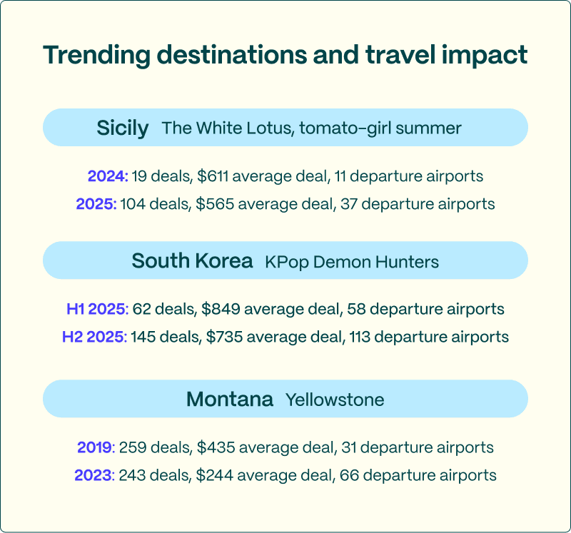 Trending destinations and travel impact.png