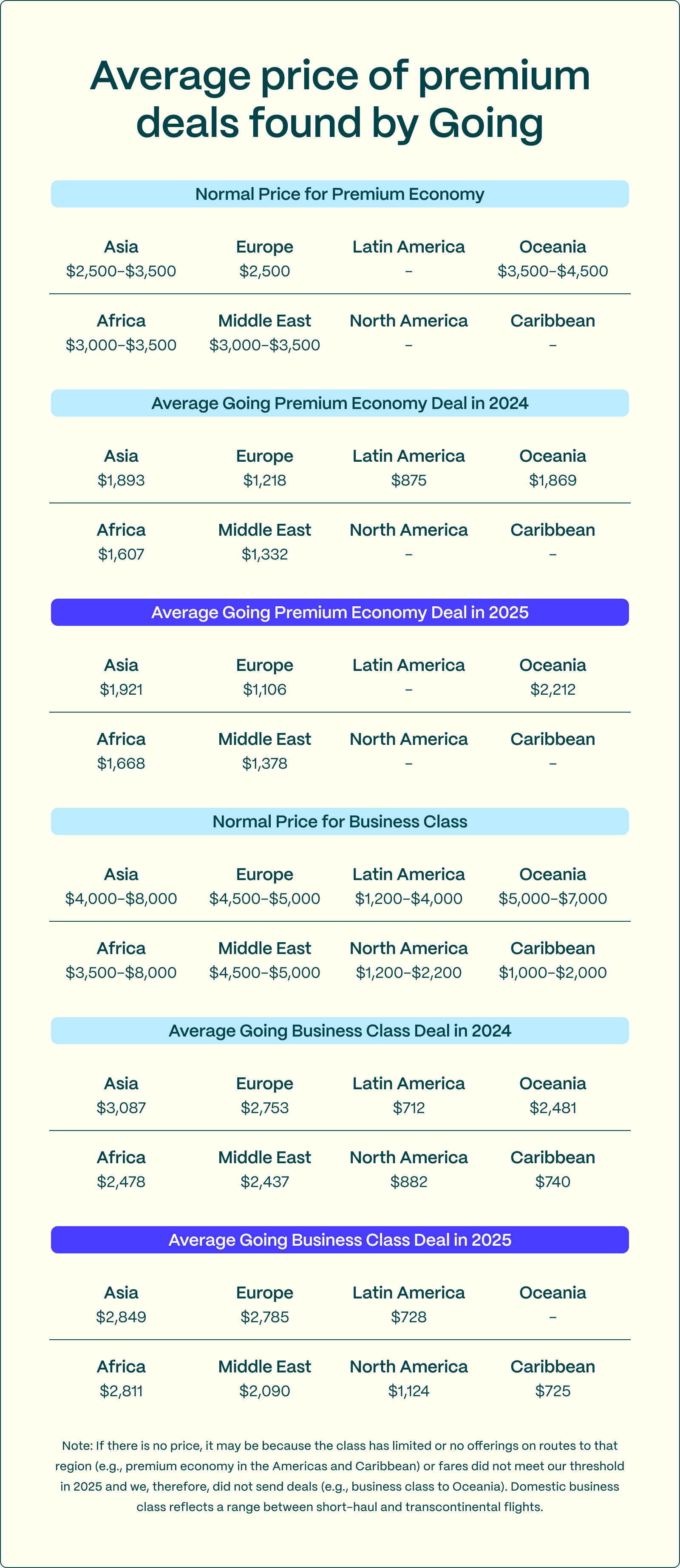 Table displaying the average price of premium class deals in 2025 according to Going