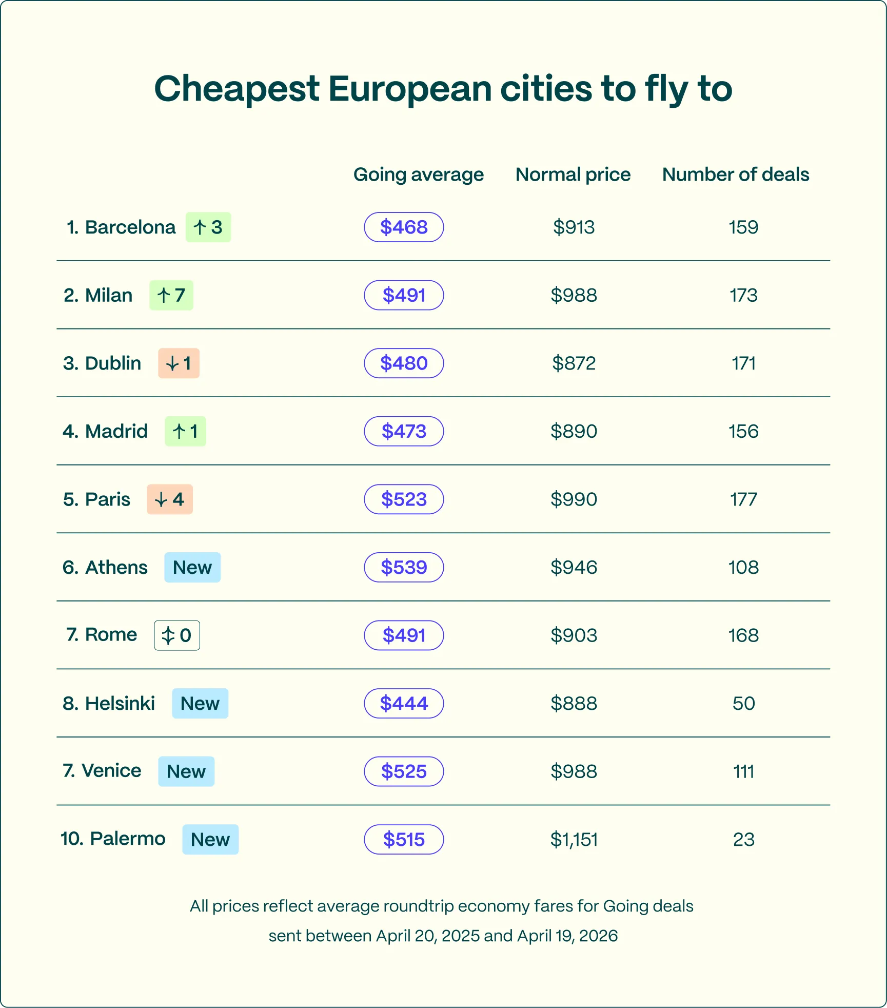 Cheapest cities to fly in Europe (2026 data)