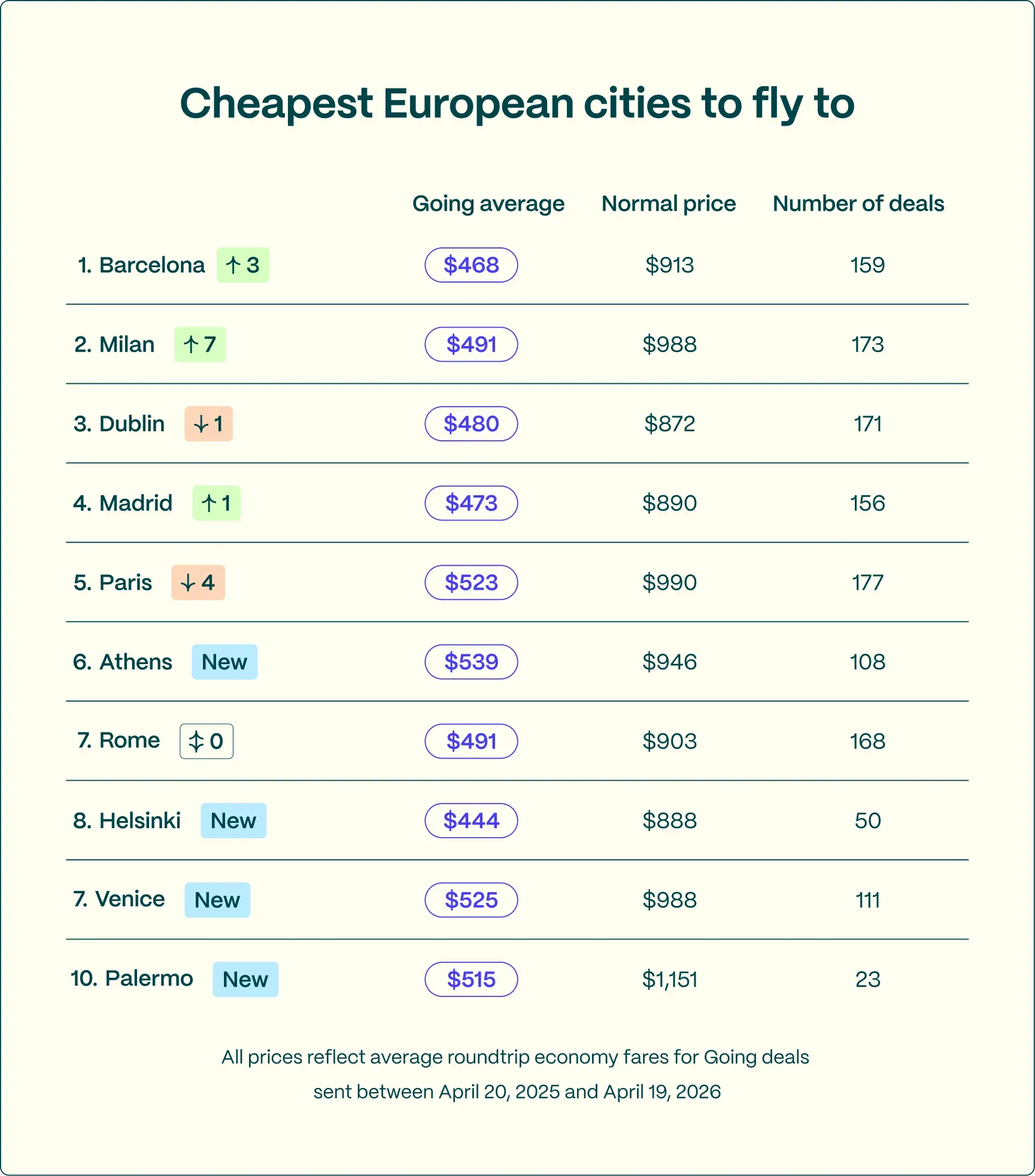 cheapest_cities_to_fly_in_europe_7414bfa1f3.webp