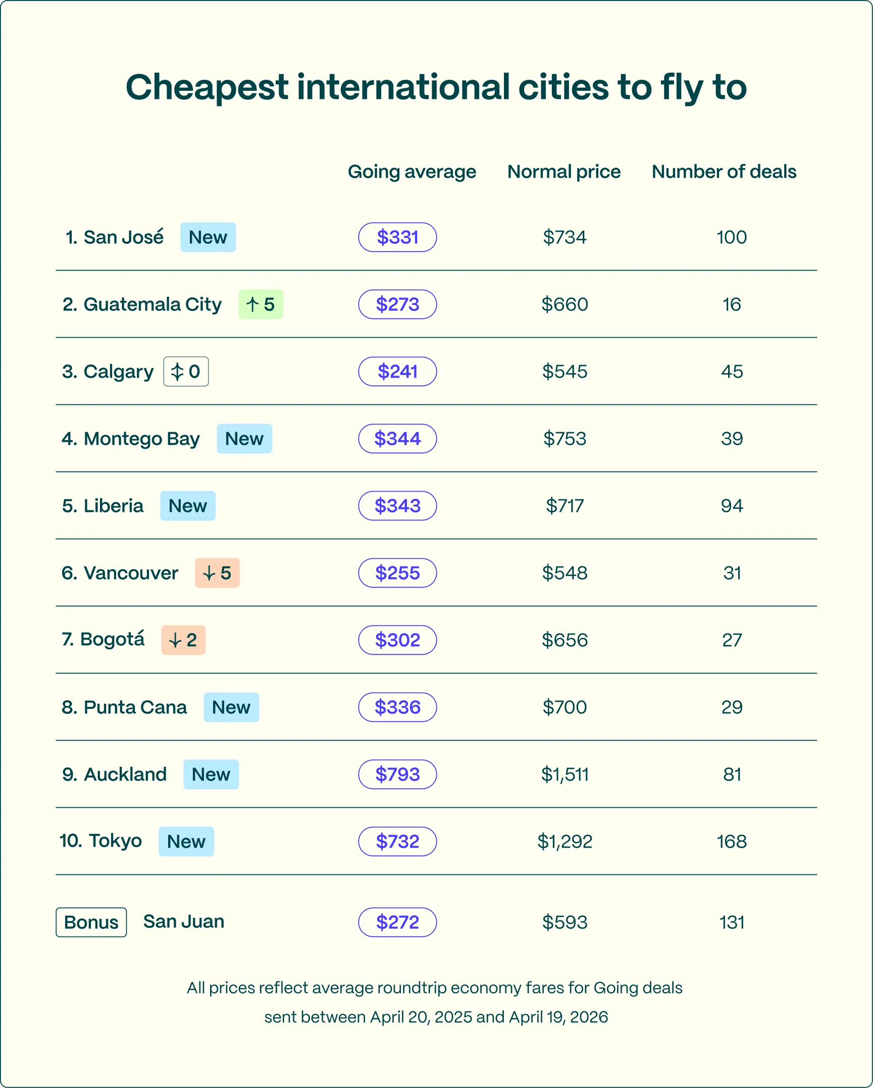 Cheapest international cities to fly to (2026 data)