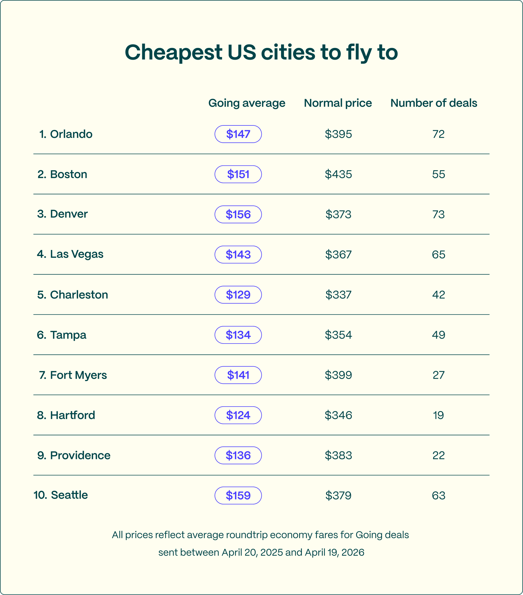 cheapest_us_cities_to_fly_to_in_2026_fd28d2045e.webp
