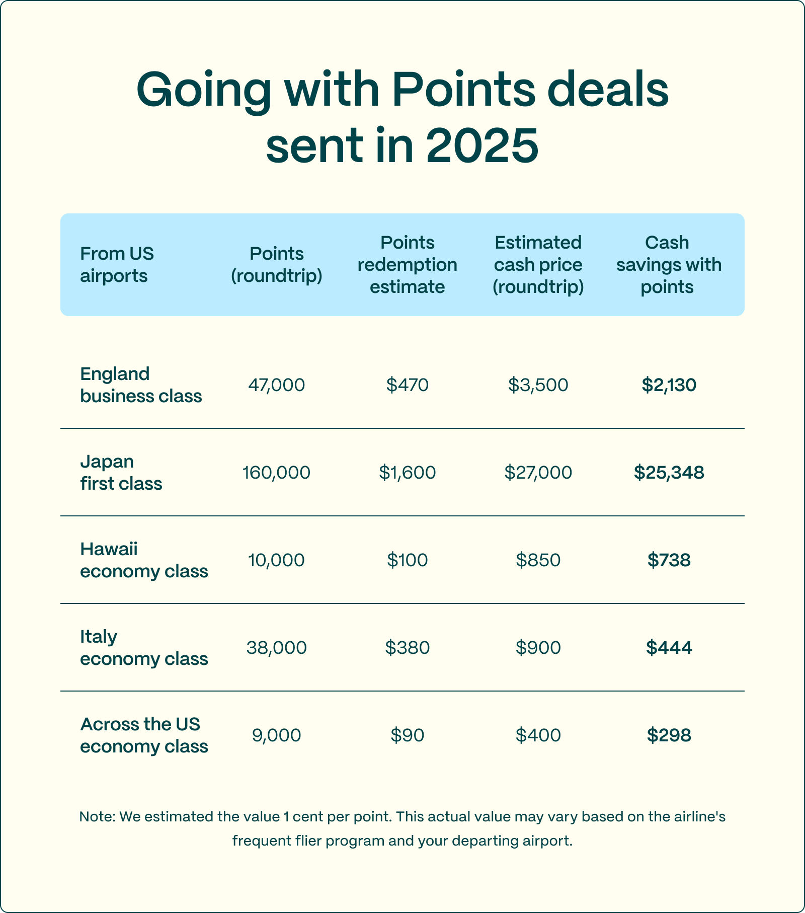 Table displaying top points and miles deals in 2025 according to Going