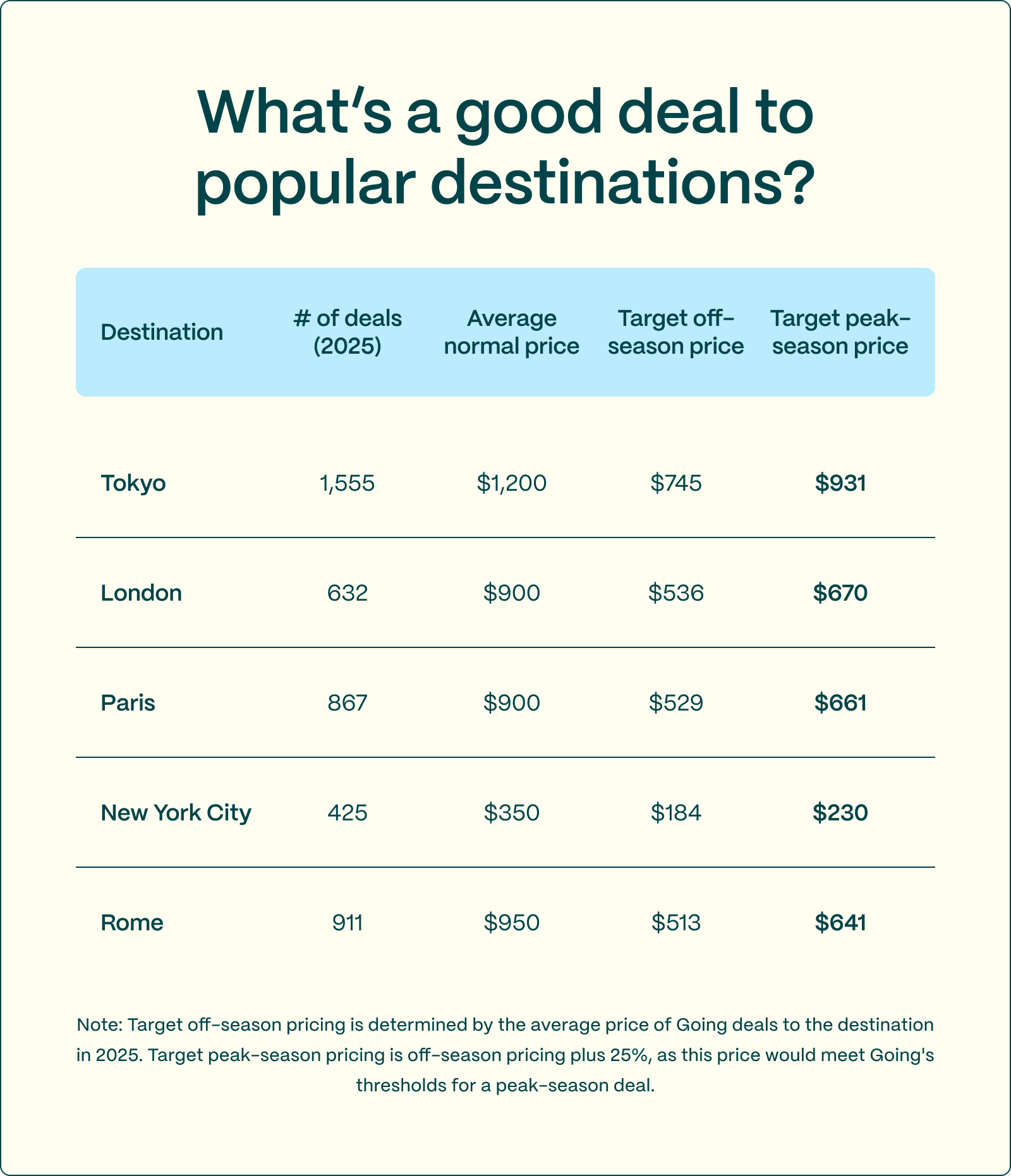 Table displaying the target prices for popular destinations in 2026 according to Going