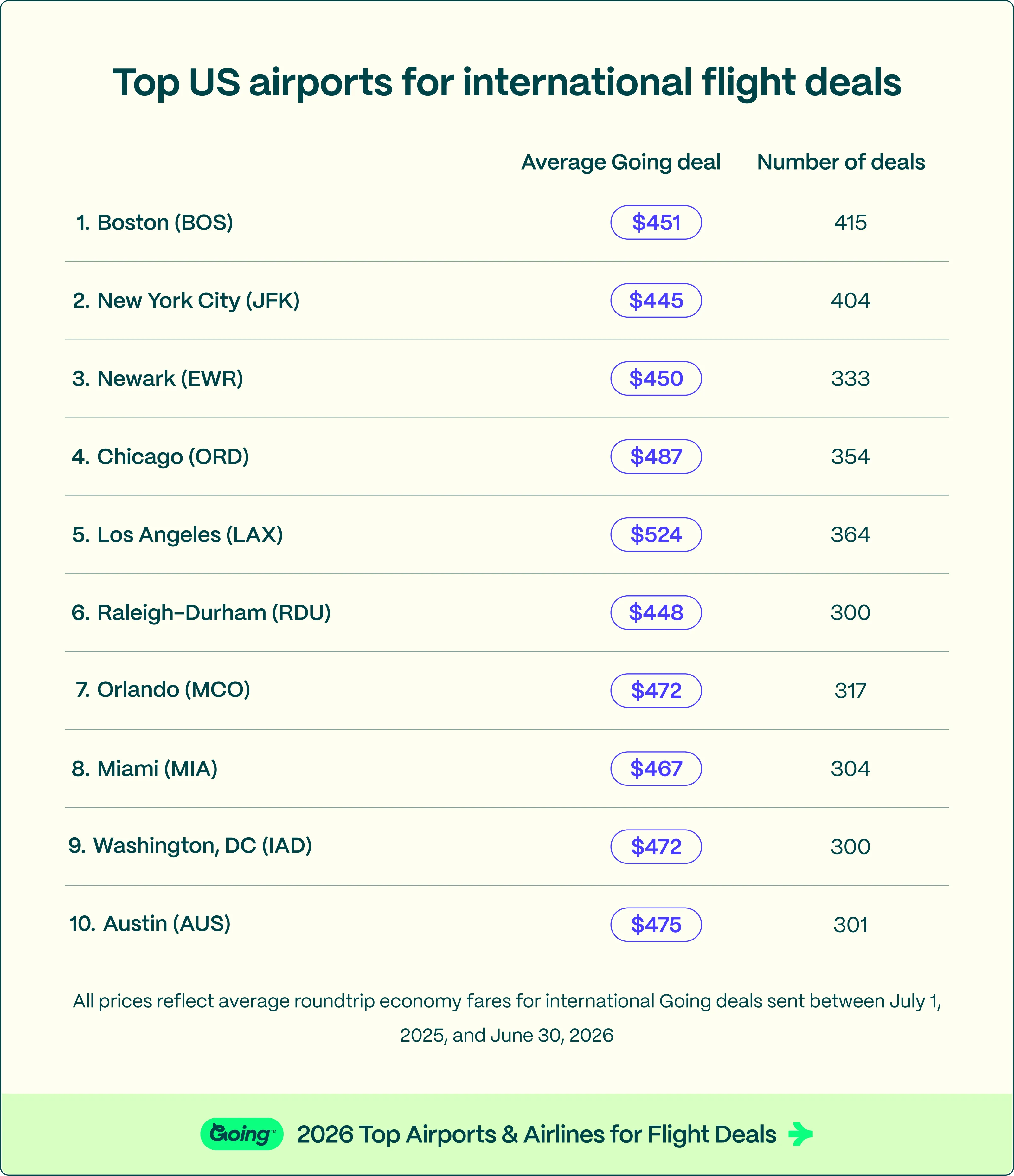 Top 10 US airports for international flight deals