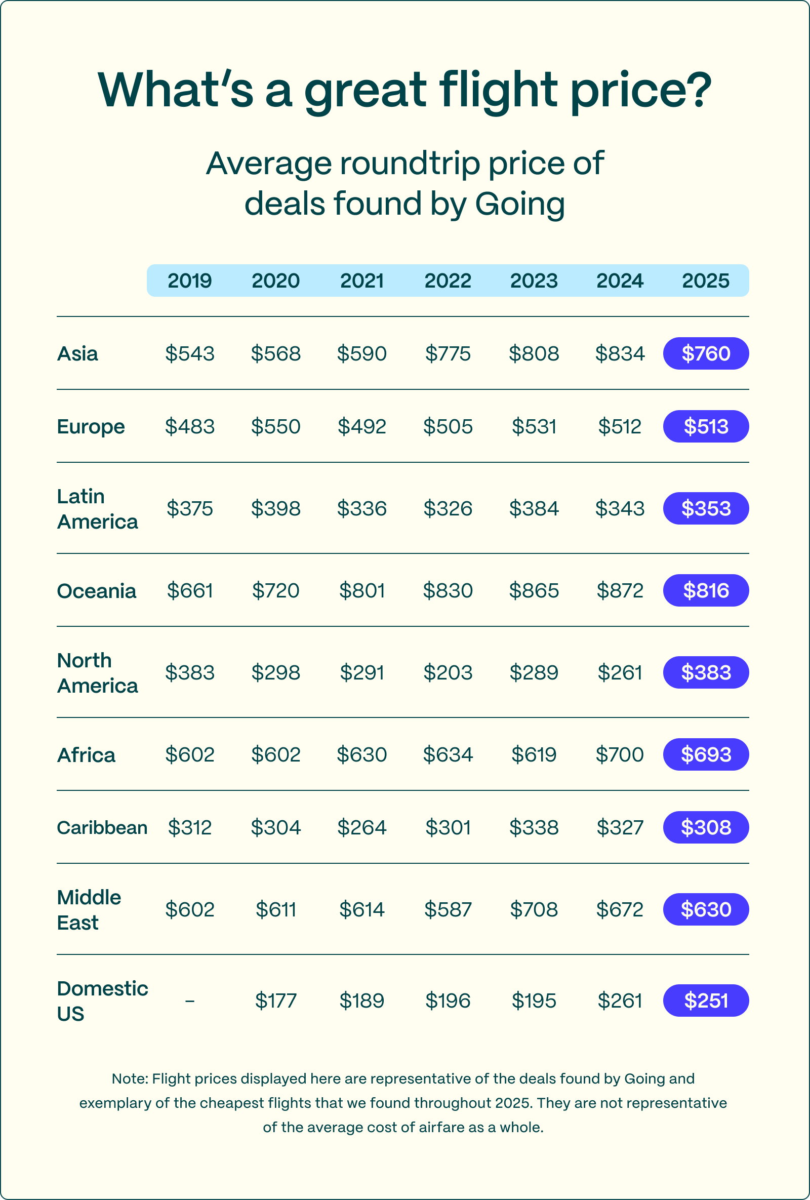 Table displaying the great flight prices for economy tickets in 2025 according to Going